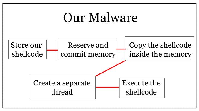 Malware diagram
